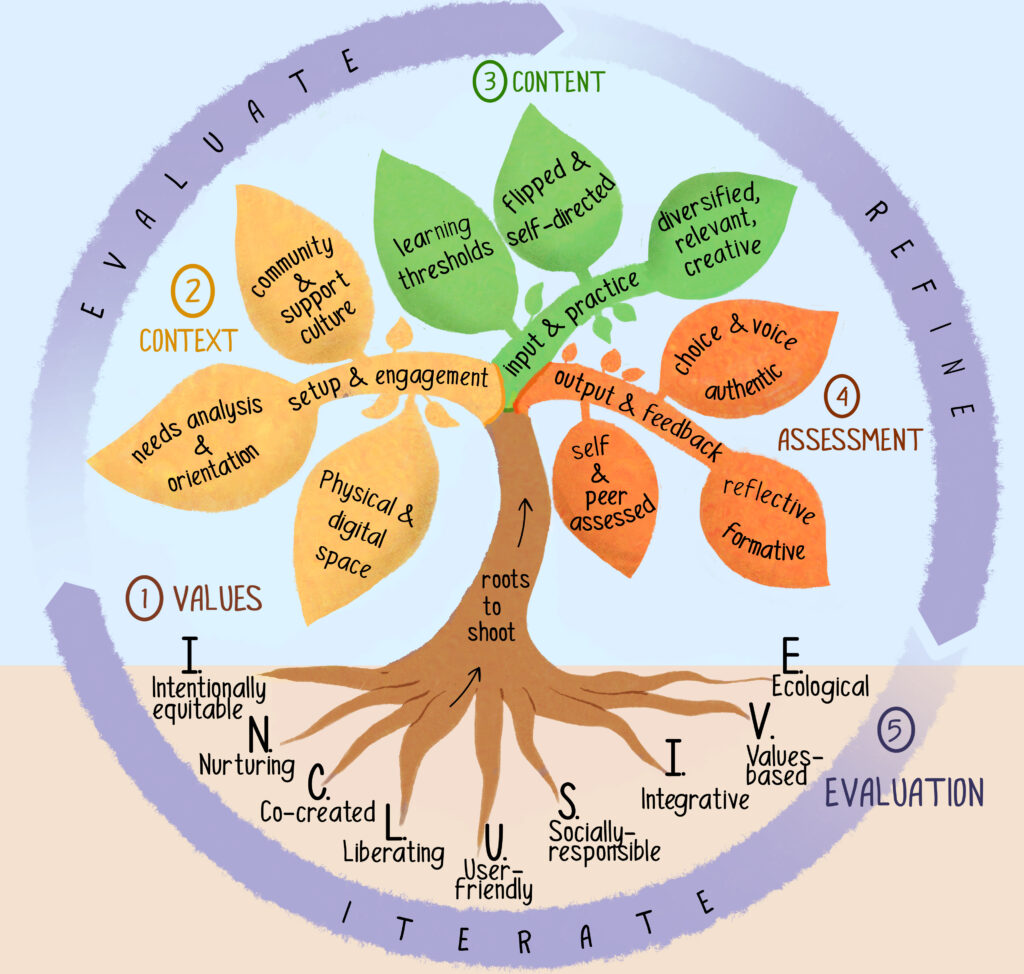 Image of the inclusive learning design tree complete with all the writing on the roots, branches and leaves. On the trunk there is the text 'roots to shoots'. It has the labels 1. values (the roots); 2. context (the yellow left branch); 3. content (the green middle branch); 4. assessment (the red right branch) and 5. evaluation (the circle around the tree), with the words: evaluate, refine, iterate. There are 9 brown roots (labelled 1. Values) which correspond to the acronym of the word inclusive: I. Intentionally equitable; N. Nurturing; C. Co-created; L. Liberated; U. User-friendly; S. Socially responsible; I. Integrative; V. Values-based; E. Ecological. The yellow branch to the left (2. Context) is labelled ‘setup & engagement’. This is the ‘context' branch with the three leaves: physical and digital spaces, needs analysis and orientation and community & support culture. The green middle branch (3. Content) is labelled 'input and practice' and it has three leaves: learning thresholds; flipped and self directed; diversified, relevant and creative. The red branch to the right (4. Assessment) is labelled output and feedback and it has three leaves: choice&voice, authentic; reflective, formative; self & peer assessed.
