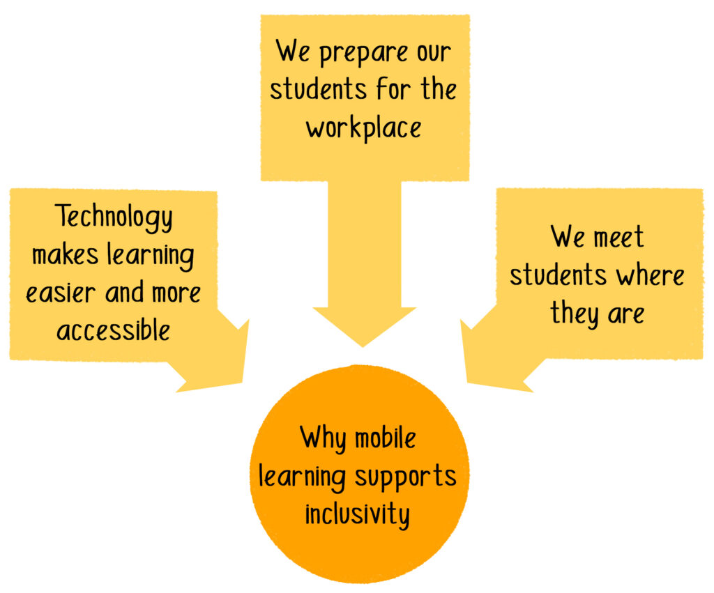Three boxes pointing to a central circle which reads: Why mobile learning supports inclusivity. The three boxes read: 1. Technology makes learning easier and more accessible. 2. We prepare our students for the workplace. 3. We meet students where they are.