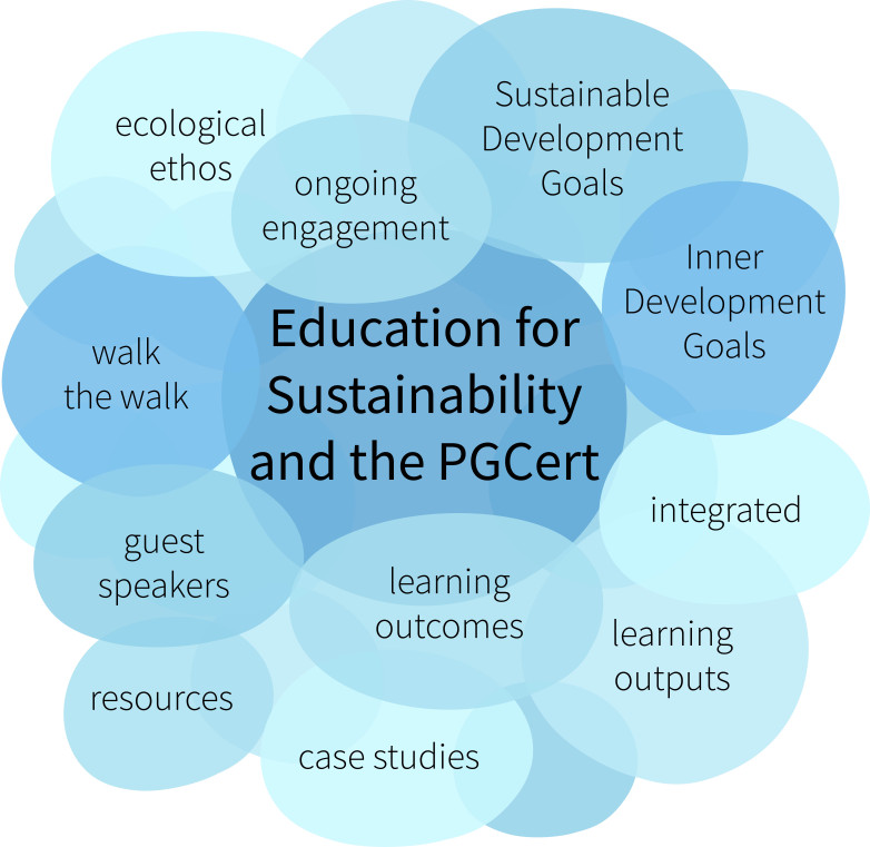 A diagram made of overlapping blue circles showing key themes of a PGCert in Education for Sustainability. The central circle reads “Education for Sustainability and the PGCert,” surrounded by circles labeled “ecological ethos,” “ongoing engagement,” “Sustainable Development Goals,” “Inner Development Goals,” “integrated,” “learning outputs,” “learning outcomes,” “case studies,” “resources,” “guest speakers,” and “walk the walk.”